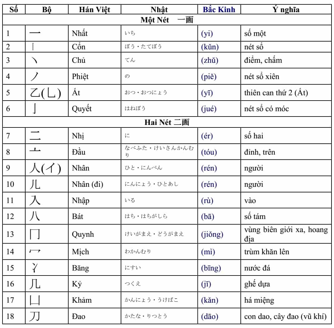 Giới thiệu 214 bộ thủ, một phần cơ bản trong chữ Hán-10
