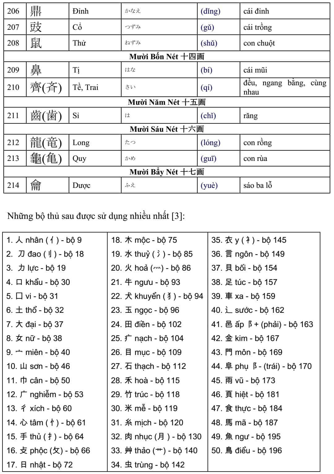 Giới thiệu 214 bộ thủ, một phần cơ bản trong chữ Hán-1