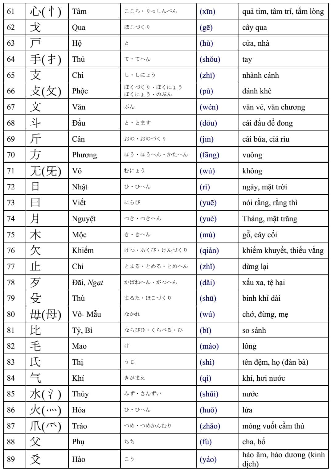 Giới thiệu 214 bộ thủ, một phần cơ bản trong chữ Hán-7